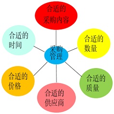 采購條碼管理系統(tǒng)